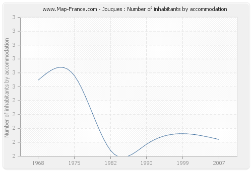 Jouques : Number of inhabitants by accommodation