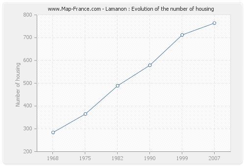 Lamanon : Evolution of the number of housing