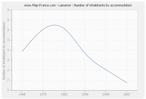 Lamanon : Number of inhabitants by accommodation