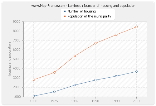 Lambesc : Number of housing and population