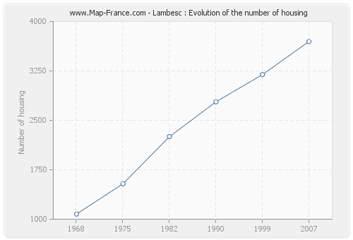 Lambesc : Evolution of the number of housing