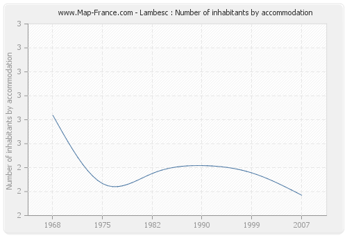 Lambesc : Number of inhabitants by accommodation
