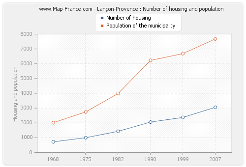 Lançon-Provence : Number of housing and population