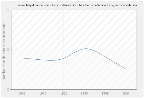 Lançon-Provence : Number of inhabitants by accommodation