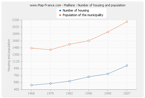 Maillane : Number of housing and population