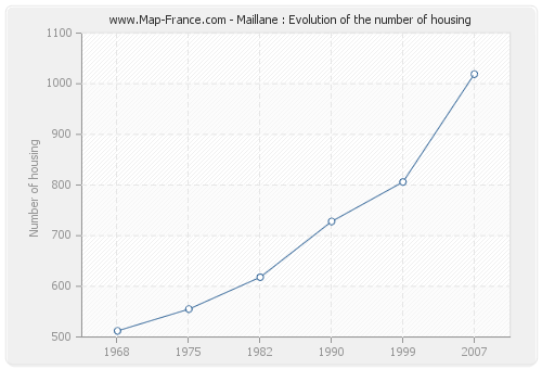 Maillane : Evolution of the number of housing