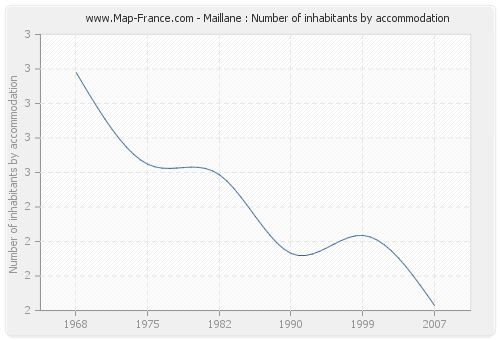 Maillane : Number of inhabitants by accommodation