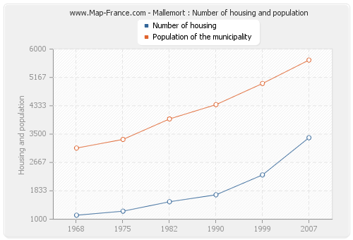 Mallemort : Number of housing and population