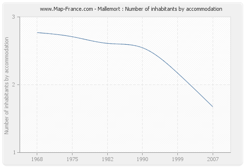 Mallemort : Number of inhabitants by accommodation