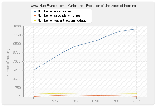 Marignane : Evolution of the types of housing