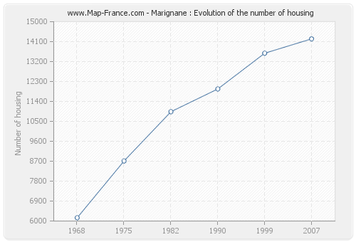 Marignane : Evolution of the number of housing