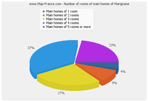 Number of rooms of main homes of Marignane