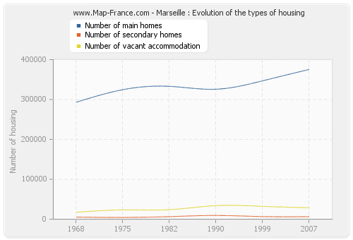 Marseille : Evolution of the types of housing