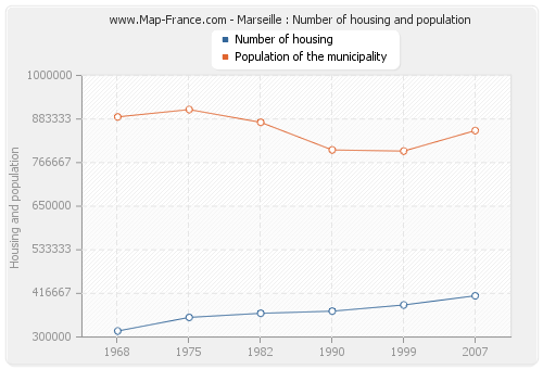 Marseille : Number of housing and population