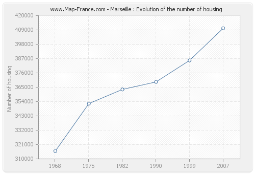 Marseille : Evolution of the number of housing