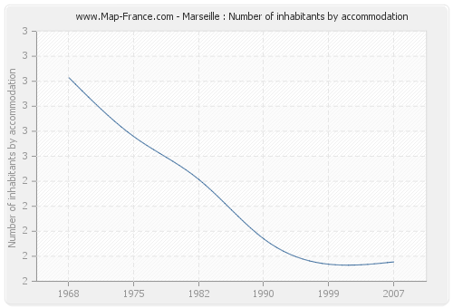 Marseille : Number of inhabitants by accommodation