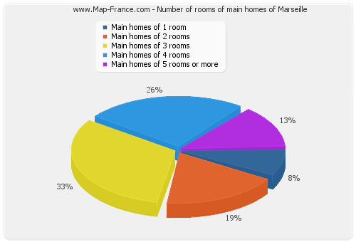 Number of rooms of main homes of Marseille