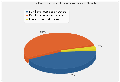 Type of main homes of Marseille