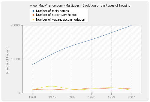 Martigues : Evolution of the types of housing