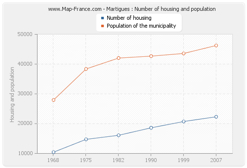 Martigues : Number of housing and population