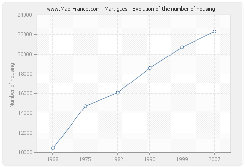 Martigues : Evolution of the number of housing