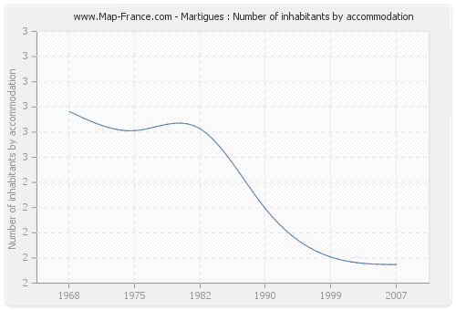 Martigues : Number of inhabitants by accommodation