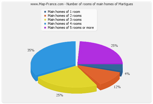 Number of rooms of main homes of Martigues