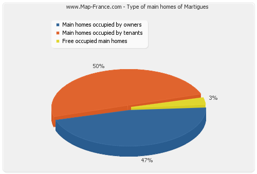 Type of main homes of Martigues