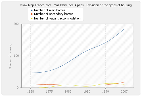Mas-Blanc-des-Alpilles : Evolution of the types of housing