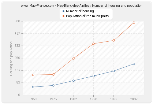 Mas-Blanc-des-Alpilles : Number of housing and population