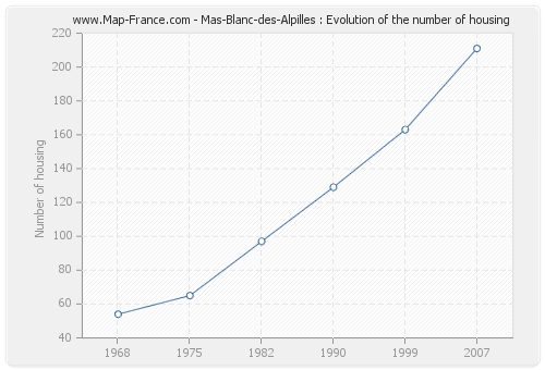 Mas-Blanc-des-Alpilles : Evolution of the number of housing