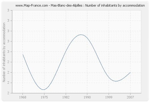 Mas-Blanc-des-Alpilles : Number of inhabitants by accommodation