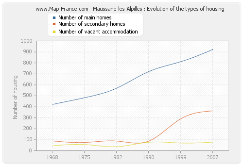 Maussane-les-Alpilles : Evolution of the types of housing