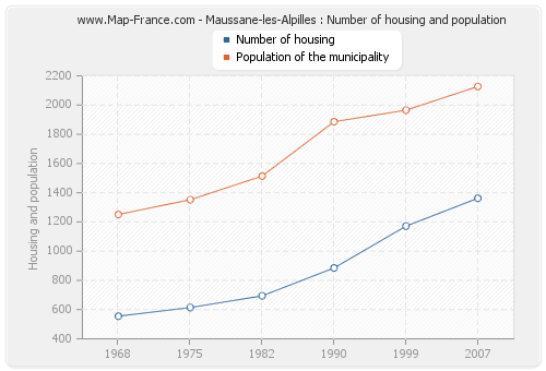 Maussane-les-Alpilles : Number of housing and population