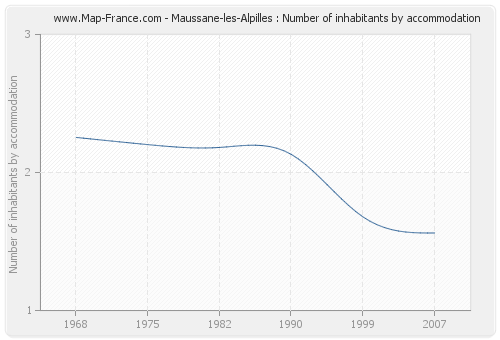 Maussane-les-Alpilles : Number of inhabitants by accommodation