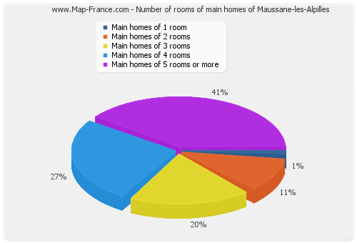 Number of rooms of main homes of Maussane-les-Alpilles
