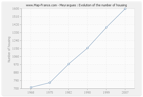 Meyrargues : Evolution of the number of housing