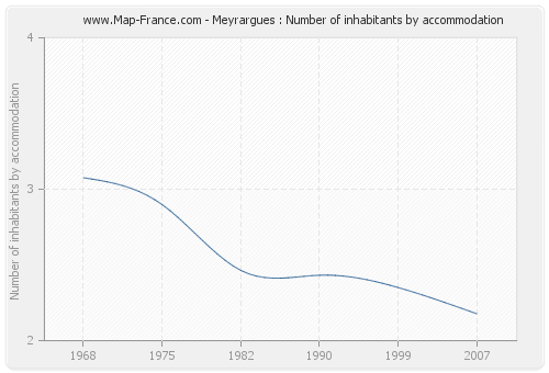 Meyrargues : Number of inhabitants by accommodation
