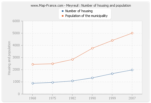 Meyreuil : Number of housing and population