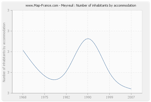 Meyreuil : Number of inhabitants by accommodation