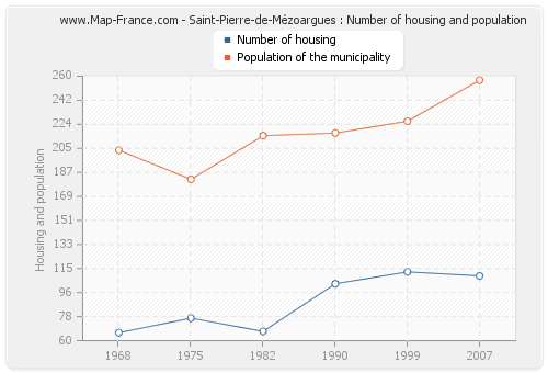 Saint-Pierre-de-Mézoargues : Number of housing and population
