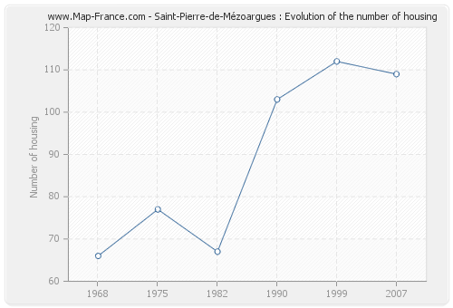 Saint-Pierre-de-Mézoargues : Evolution of the number of housing