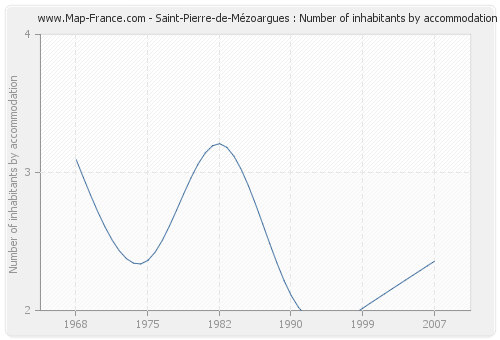 Saint-Pierre-de-Mézoargues : Number of inhabitants by accommodation