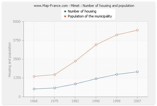 Mimet : Number of housing and population