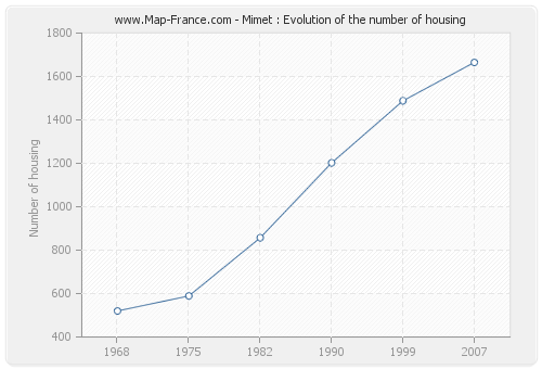 Mimet : Evolution of the number of housing