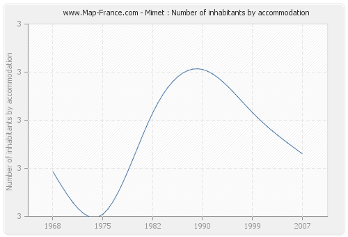 Mimet : Number of inhabitants by accommodation