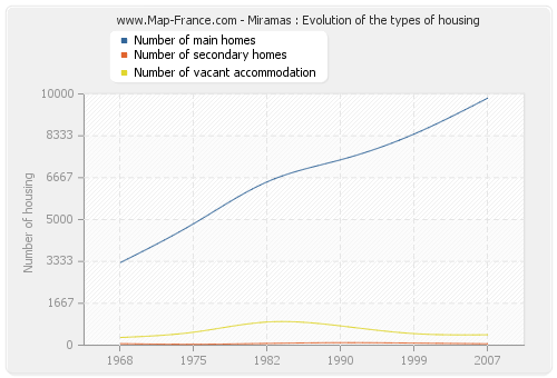 Miramas : Evolution of the types of housing