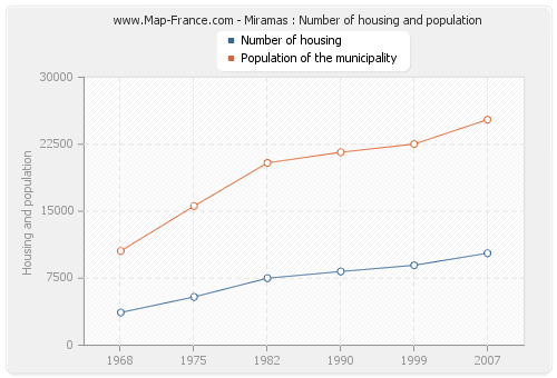 Miramas : Number of housing and population