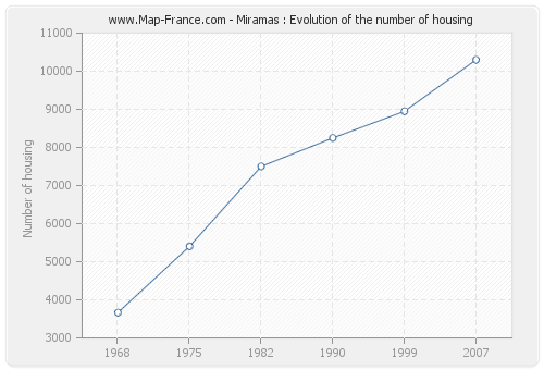 Miramas : Evolution of the number of housing
