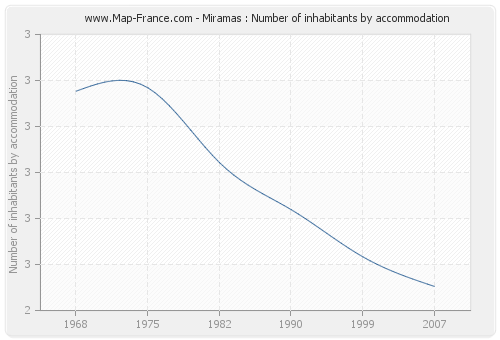 Miramas : Number of inhabitants by accommodation